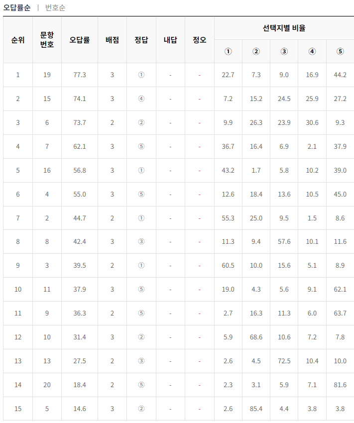 2024-7월-고3-모의고사-한국사-오답률-높은-문항1