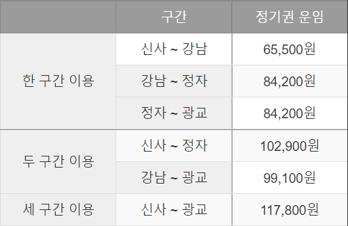 신분당선 정기권으로 지하철요금 절약 방법
2