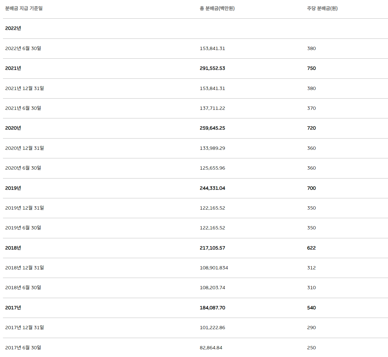 맥쿼리인프라 분배금 지급내역