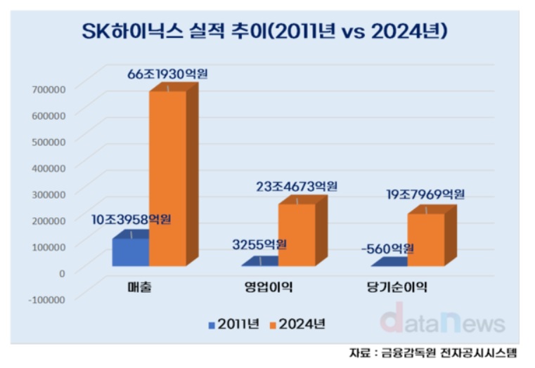 SK하이닉스 2011,2024년 실적비교(금융감독원)