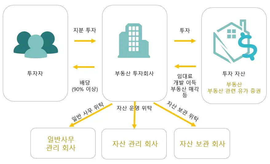 리츠-투자-구조-Reits