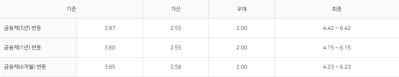NH농협 주택담보대출