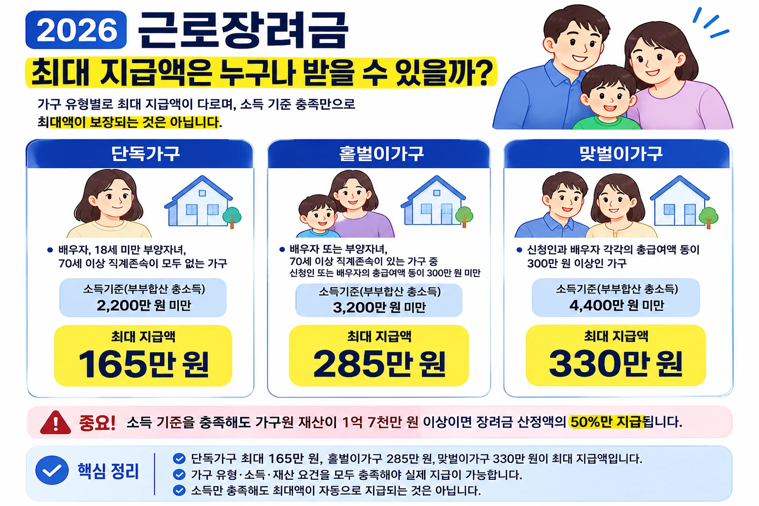 2026-근로장려금-가구유형별-최대지급액