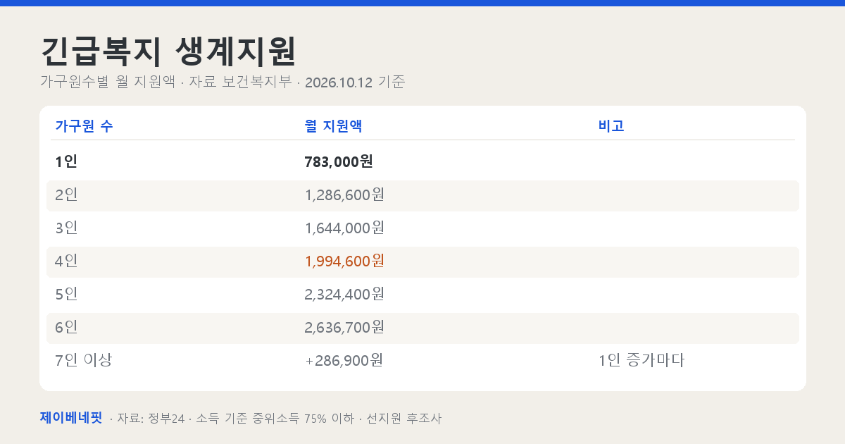 긴급복지 생계지원 가구원수별 금액