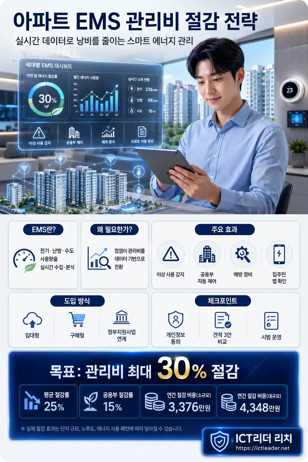아파트 EMS 관리비 절감 전략과 실시간 에너지 데이터 분석을 설명하는 남성 중심 ICT 인포그래픽