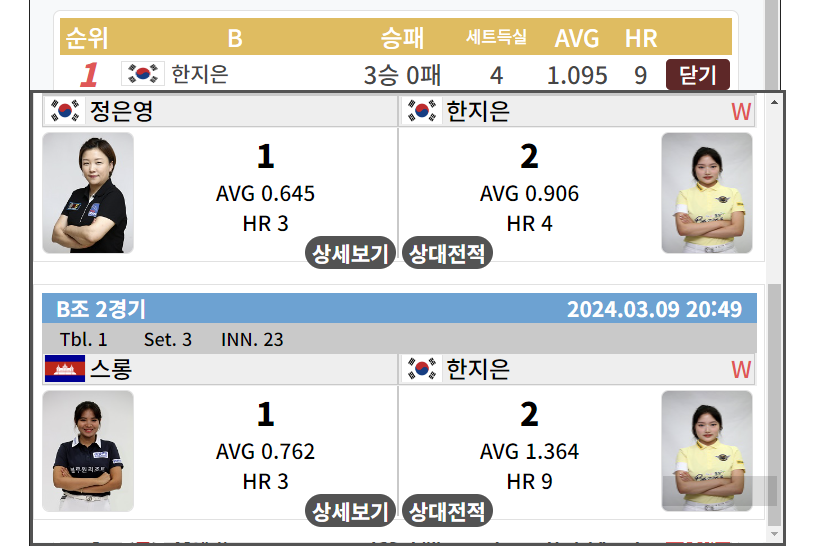 LPBA월드챔피언십 2024 32강 최종 순위 - 한지은 1위, 스롱 피아비 2위