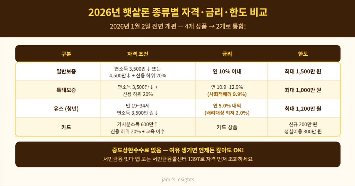 2026년 햇살론 일반보증 특례보증 유스 카드 종류별 자격 금리 한도를 비교한 이미지