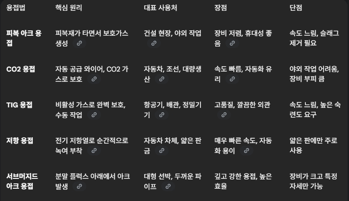 [여러 종류의 용접(TIG, 아크용접, CO2용접) 장면을 나란히 보여주는 콜라주 이미지]