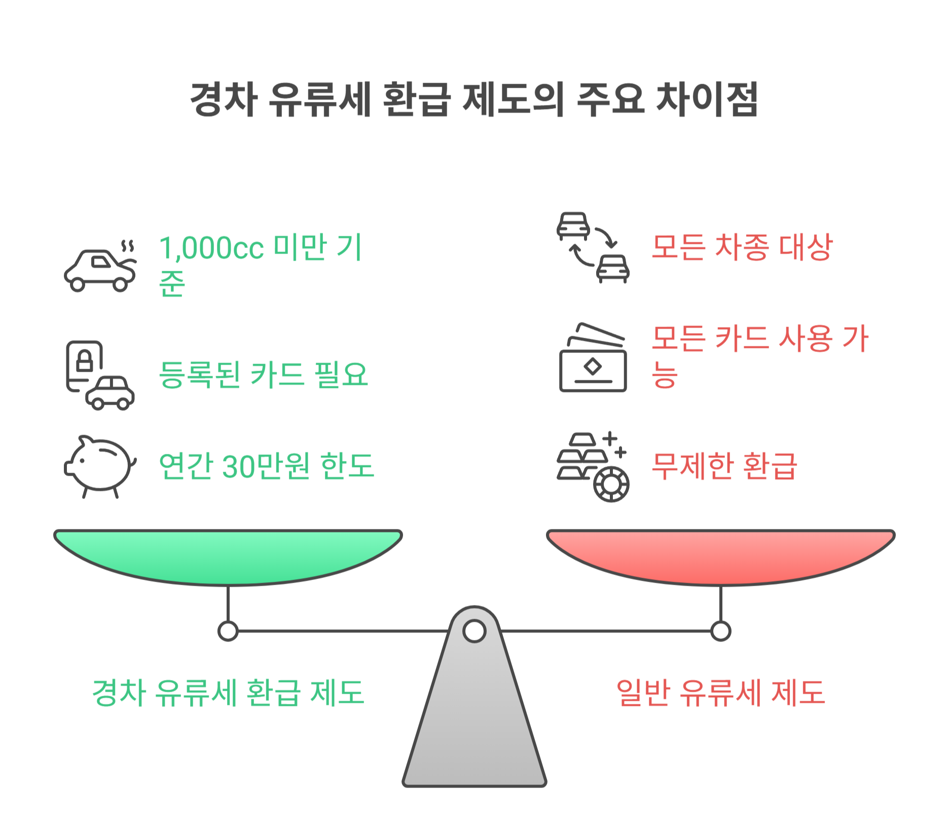 경차 유류세 환급시 자주 실수하는 포인트 정리