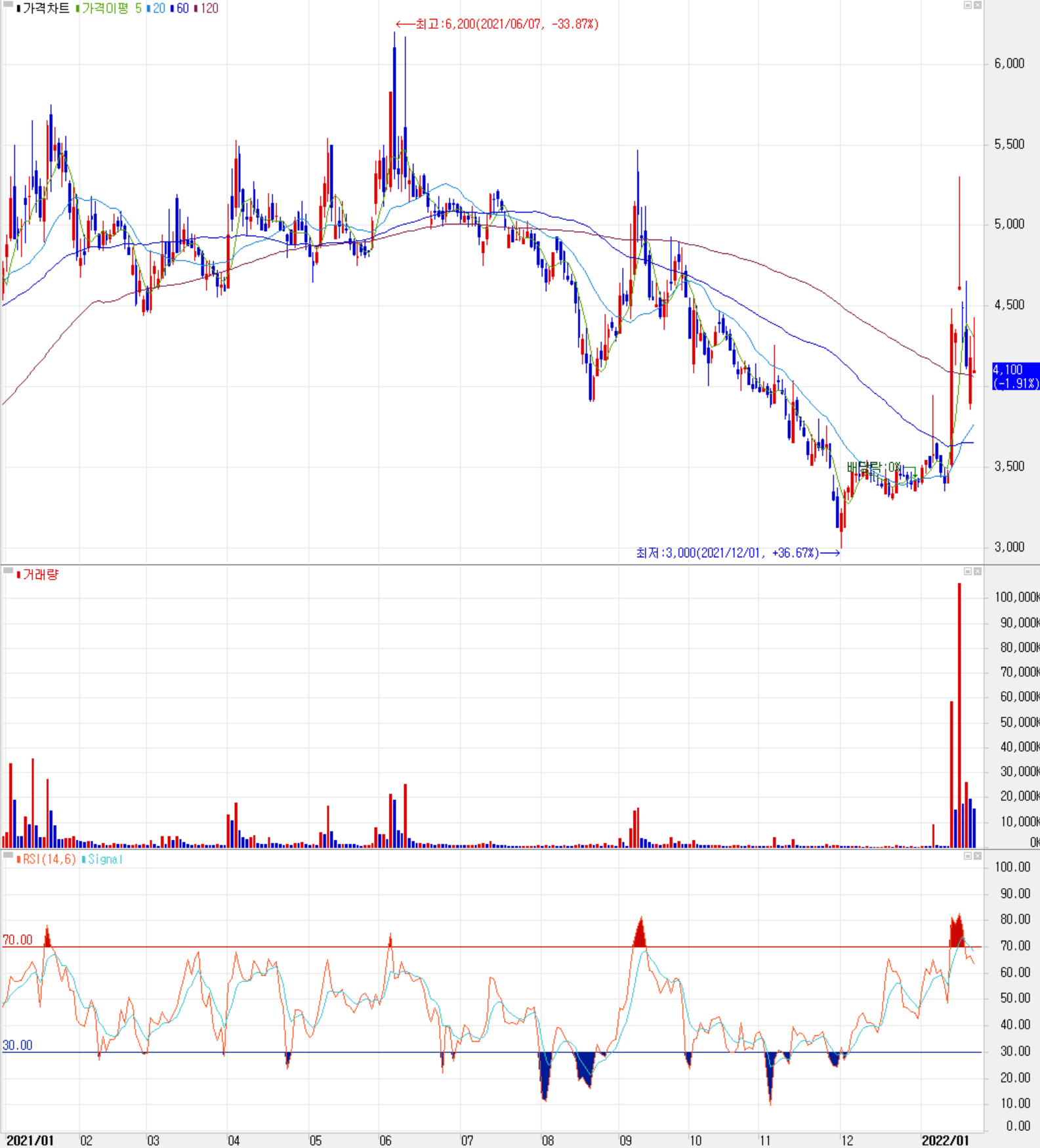 알루코 주식 시세 (일봉: 2021.01 ~ 2022.01)
