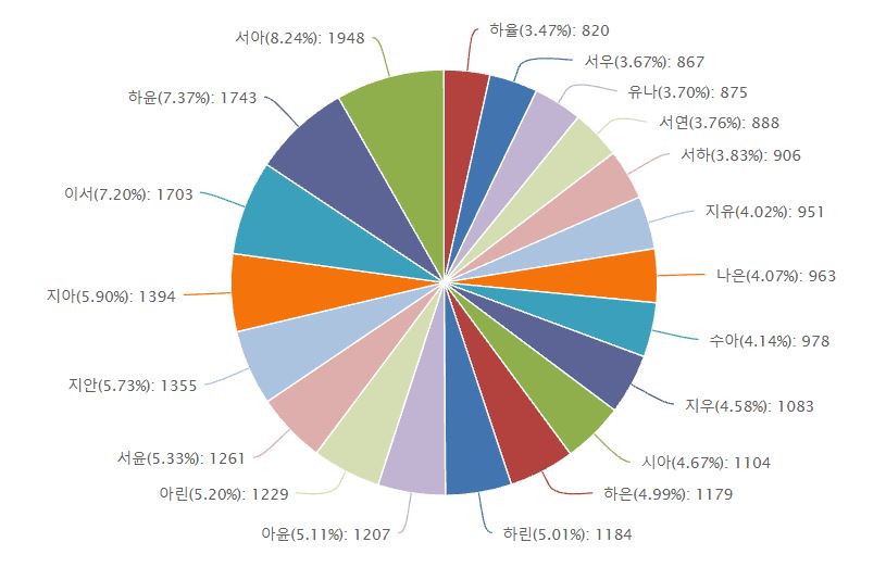 2021년_전국_여자아이_이름_순위_전국
