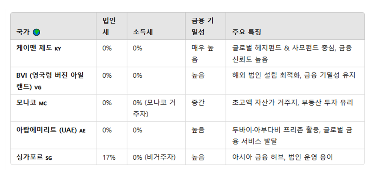 세금 없는 해외 국가에서 자산 보호하는 법 – 'Tax Haven' 지역별 비교 분석