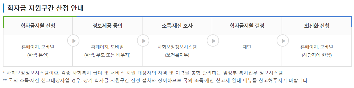 국가장학금Ⅰ유형(학생직접지원형) 학자금 지원구간 산정안내