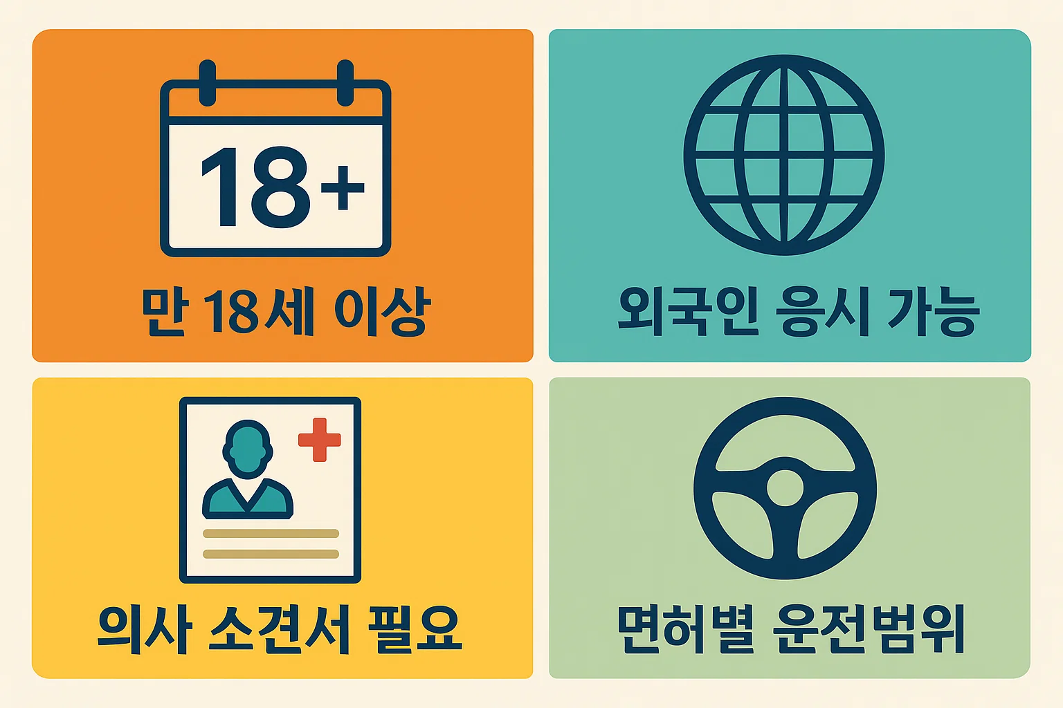 운전면허 시험 응시조건으로 만 18세 이상, 외국인 응시 가능, 의사 소견서 필요 여부, 면허별 운전범위를 설명한 인포그래픽 이미지로 응시자격을 안내