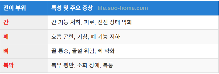 위암 전이의 일반적인 부위와 특성