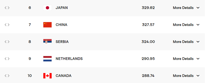 여자 배구 세계 랭킹, 한국 여자 배구 랭킹, 배구 스타 김연경