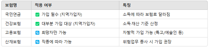 프리랜서 4대보험