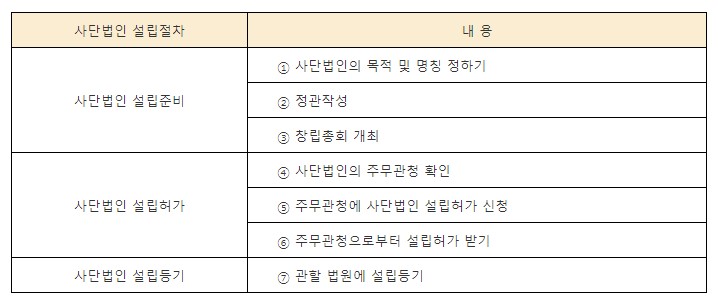 비영리사단법인설립절차