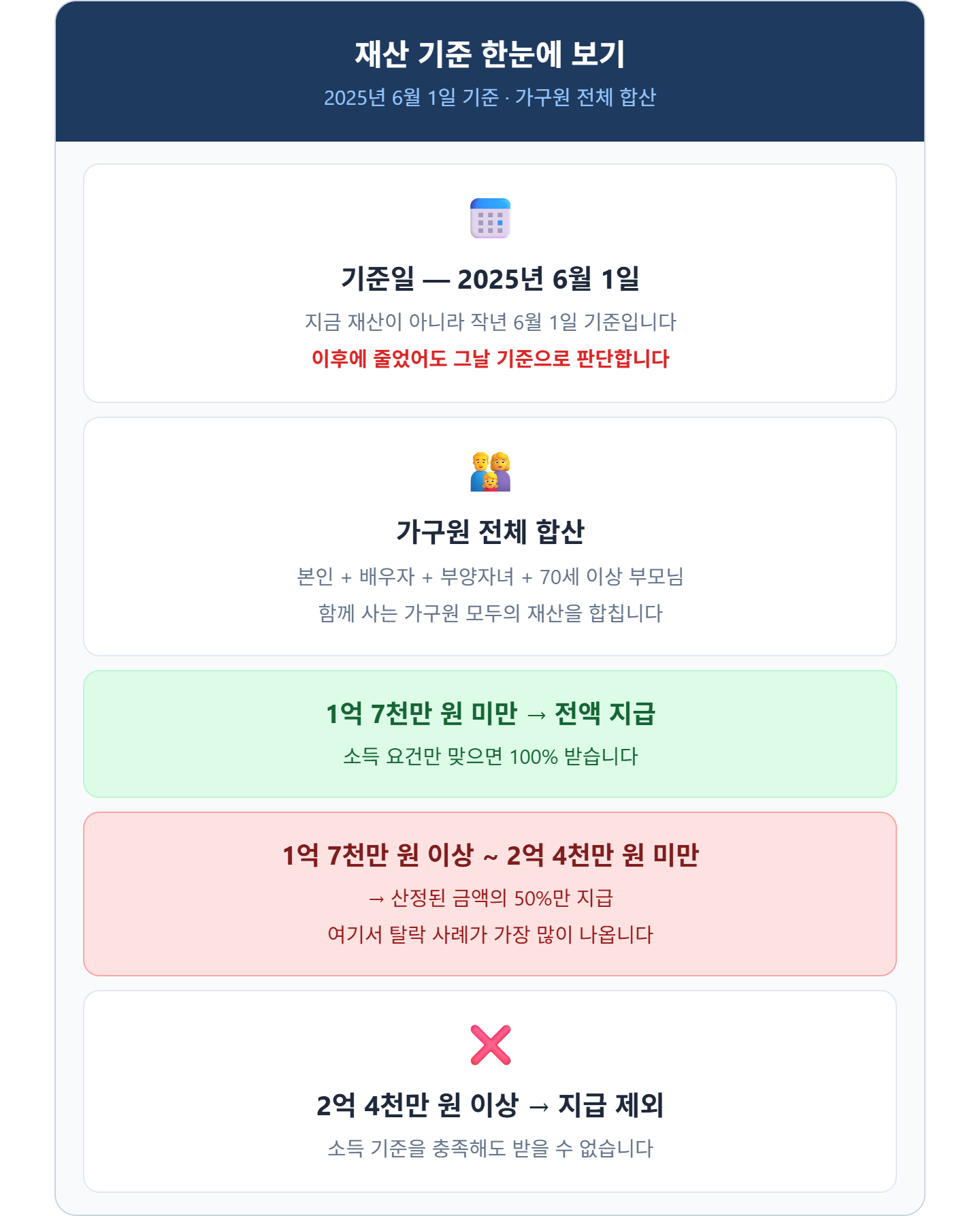alt="근로장려금 재산 기준 &mdash; 2025년 6월 1일 기준 가구원 전체 합산, 1억 7천만원 미만 전액, 1억 7천만원 이상 2억 4천만원 미만 50퍼센트, 2억 4천만원 이상 지급 제외"