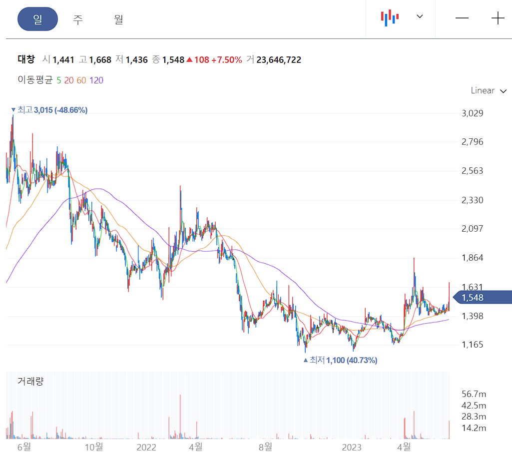 대창 일봉 차트