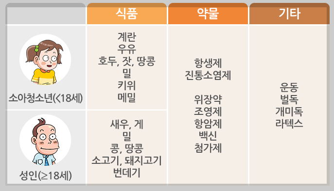 아나필락시스 원인