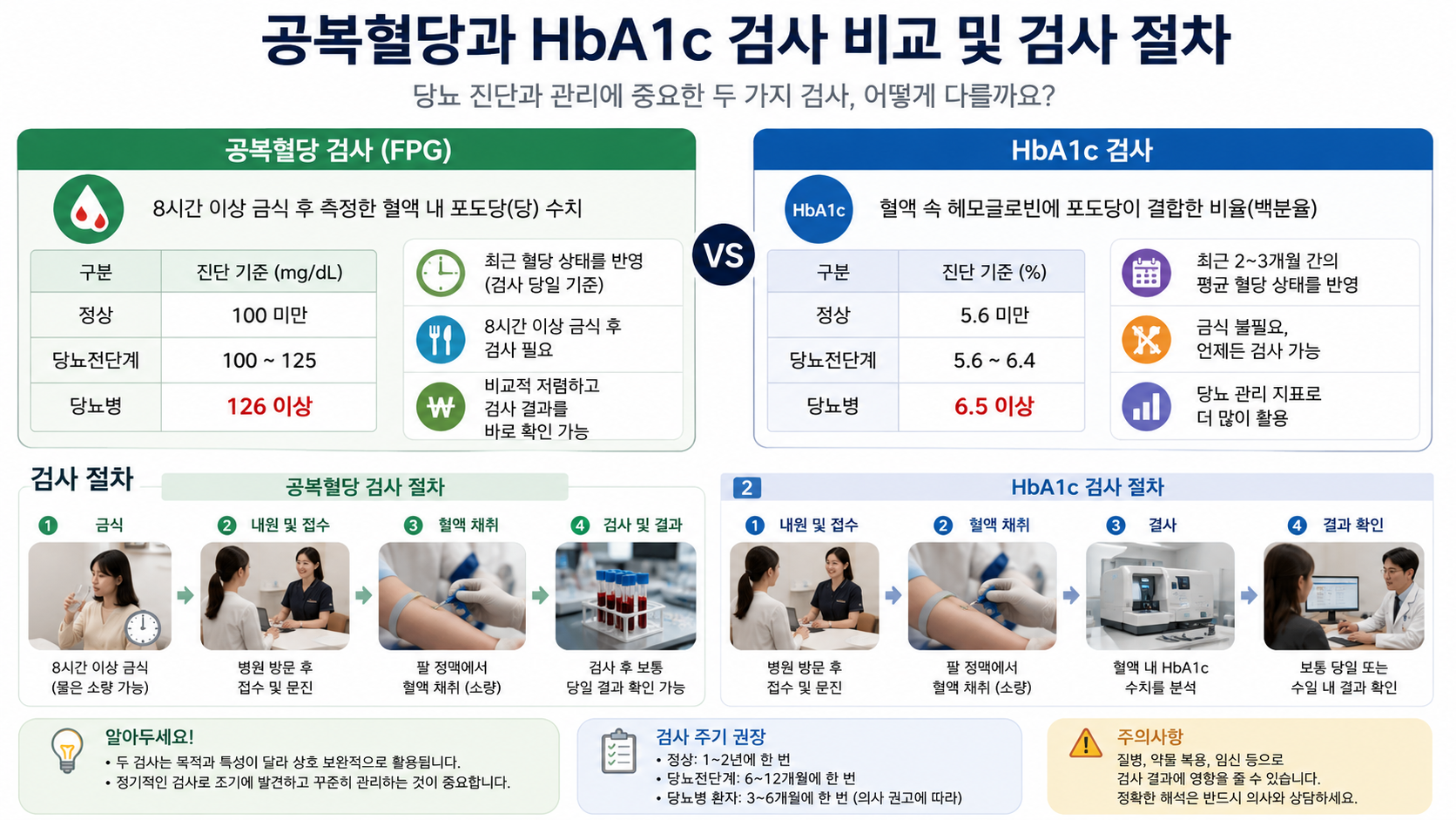 공복혈당 100 이상이면 당뇨 전단계일까?