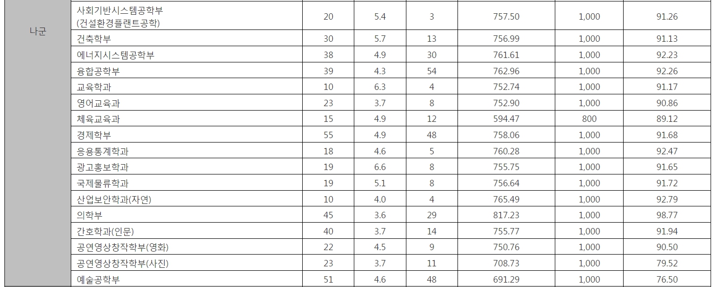 중앙대 수시/정시/논술 등급컷 [2024학년도 결과]