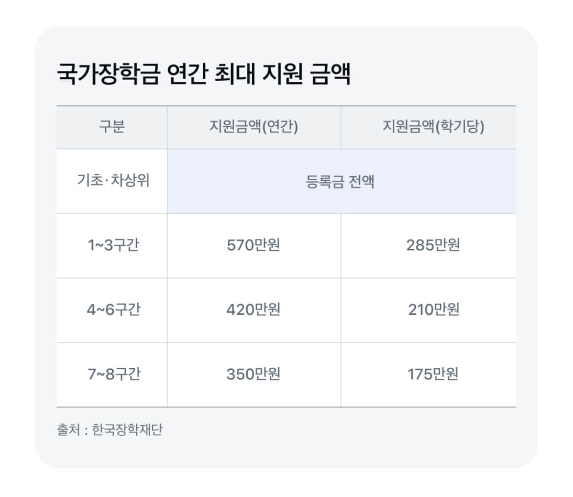 국가장학금 신청하기