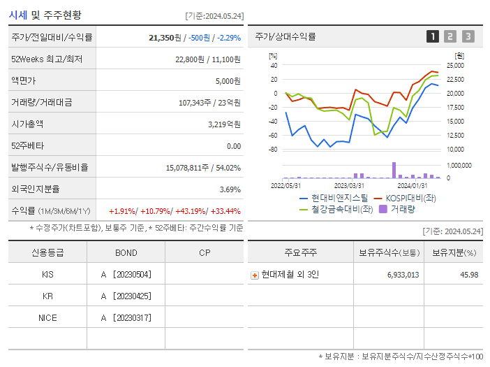 현대비앤지스틸_기업개요