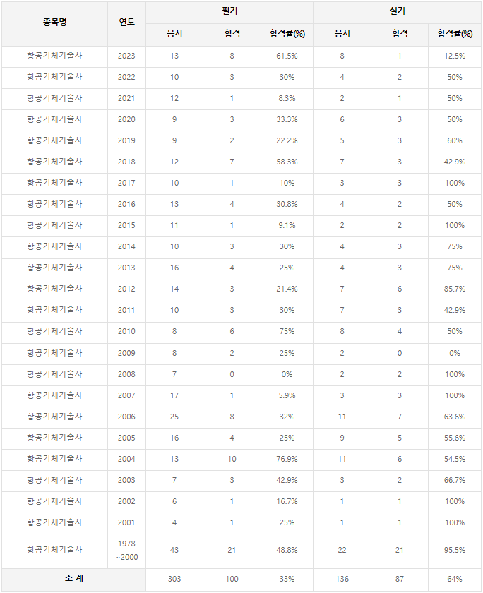 난이도 합격률 검정현황