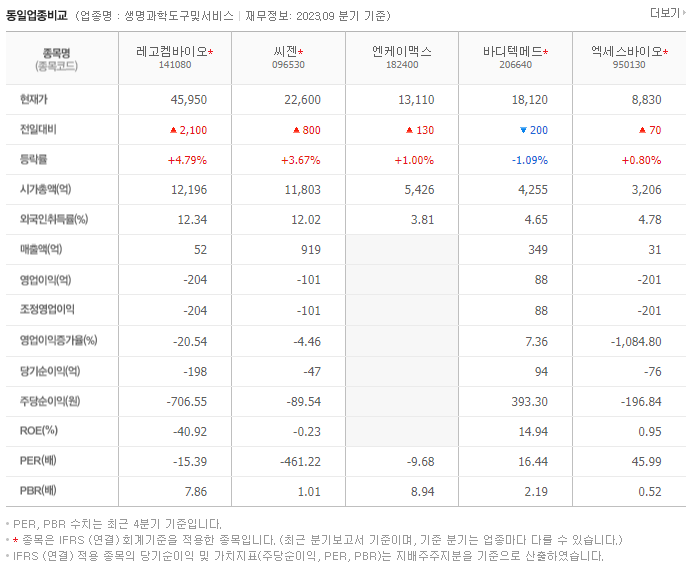 레고켐바이오_동종업비교자료
