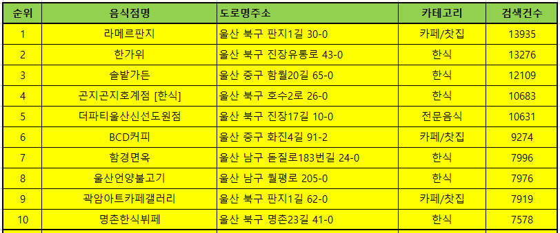 울산맛집 방문순위 TOP50