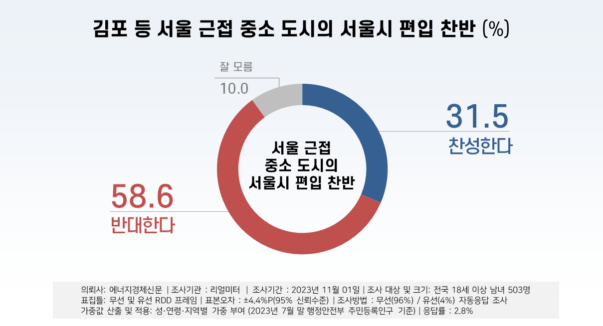 김포 서울 편입
