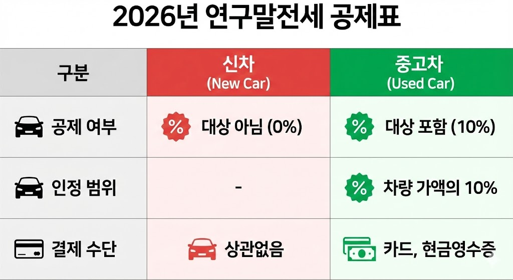 중고차 연말정산
