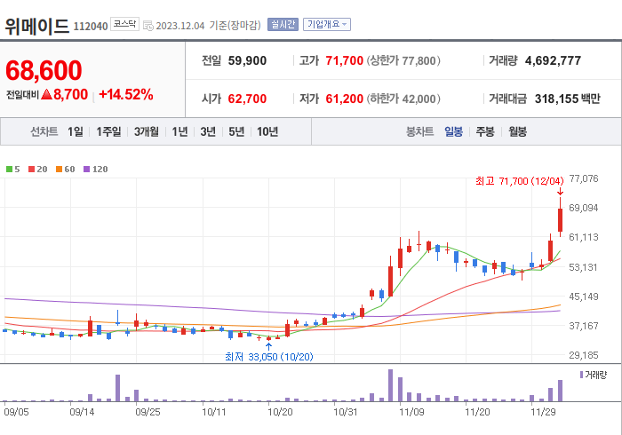 위메이드 3개월 주가(일봉)