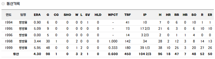 인하대 출신 야구선수 고형욱 통산 기록