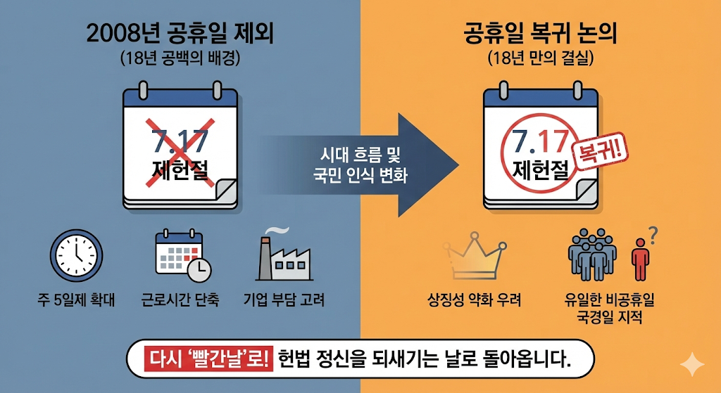 제헌절은 왜 2008년부터 안 쉬었을까? (18년 공백의 배경)