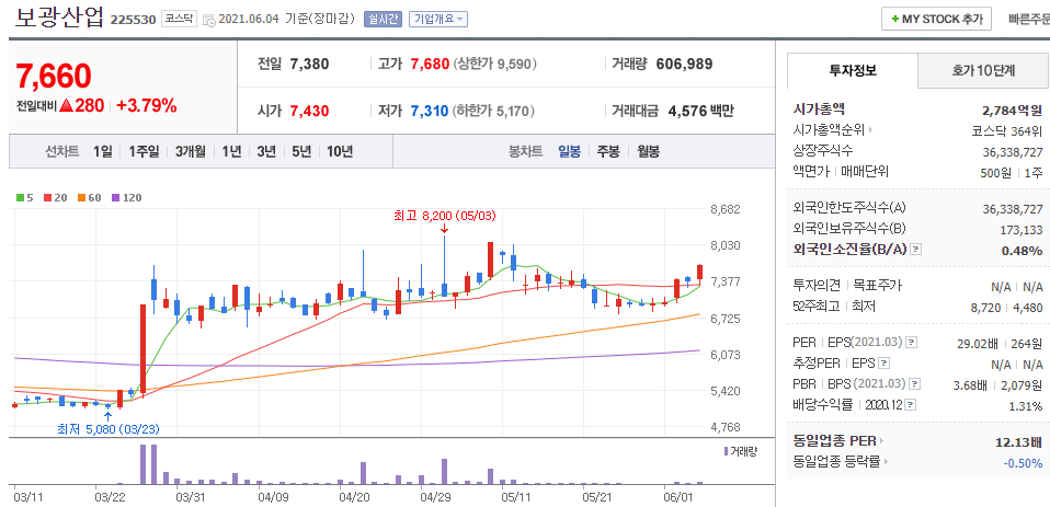 보광산업-주식의-일봉차트를-나타낸-사진