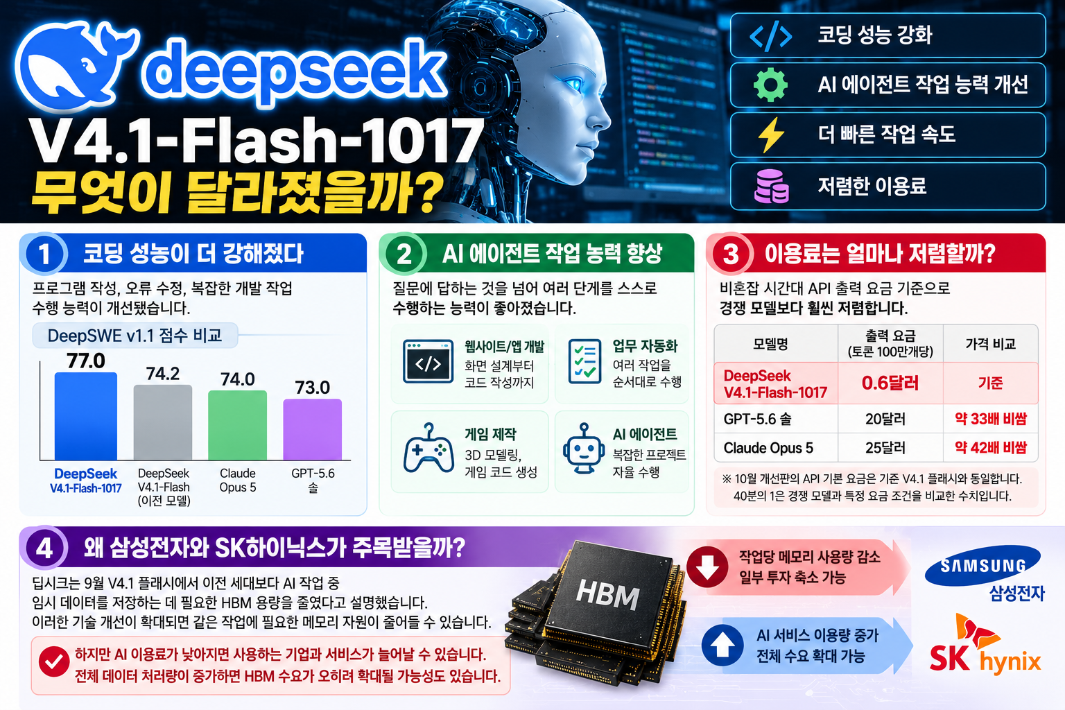 2026년 딥시크 V4.1 플래시 1017 신모델 코딩 성능 AI 에이전트 개선과 API 이용료 비교 및 HBM 수요 영향