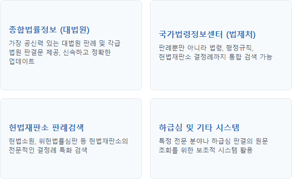 판례 조회 공식 판례 조회 시스템의 종류와 특징