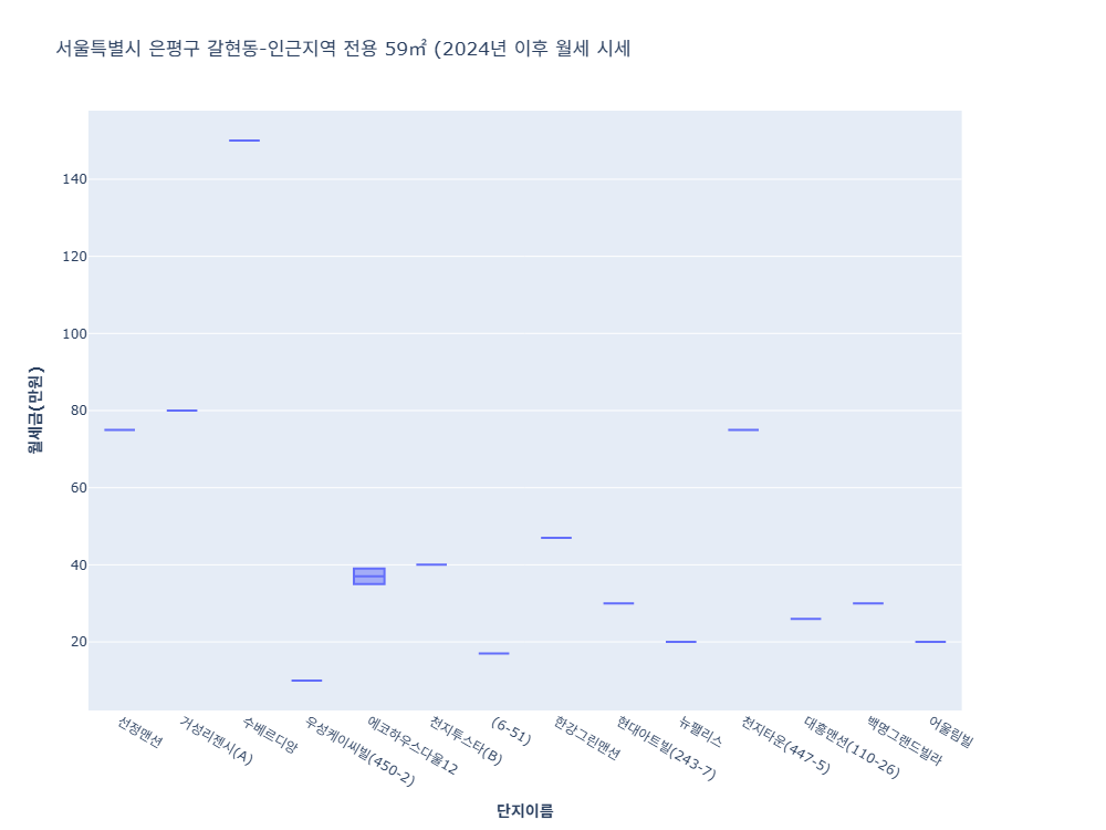 갈현동 빌라(연립) 월세