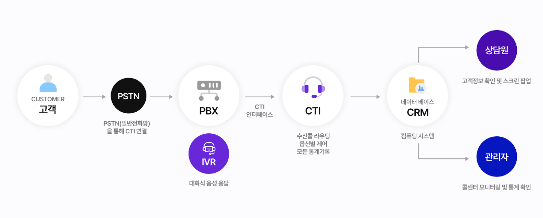 아톡비즈 CTI 구성