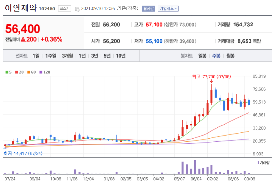 모더나 관련주 대장주
