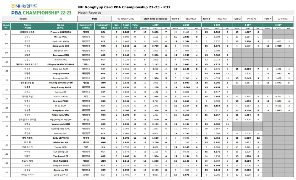 NH농협카드 PBA 챔피언십 32강 경기결과 - 16강 대진표