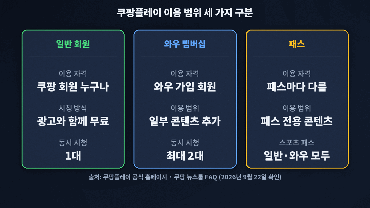 쿠팡플레이 일반 회원 광고 포함 무료, 와우 멤버십 일부 콘텐츠 추가, 패스 별도 가입 세 가지 구분