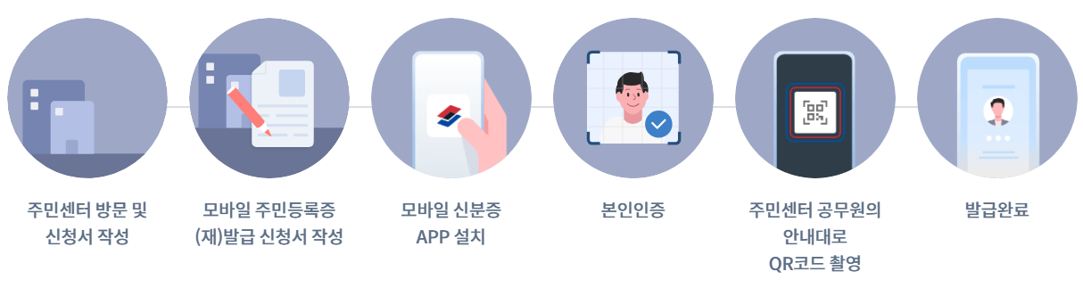 기존 주민등록증을 그대로 모바일로 발급받는 방법