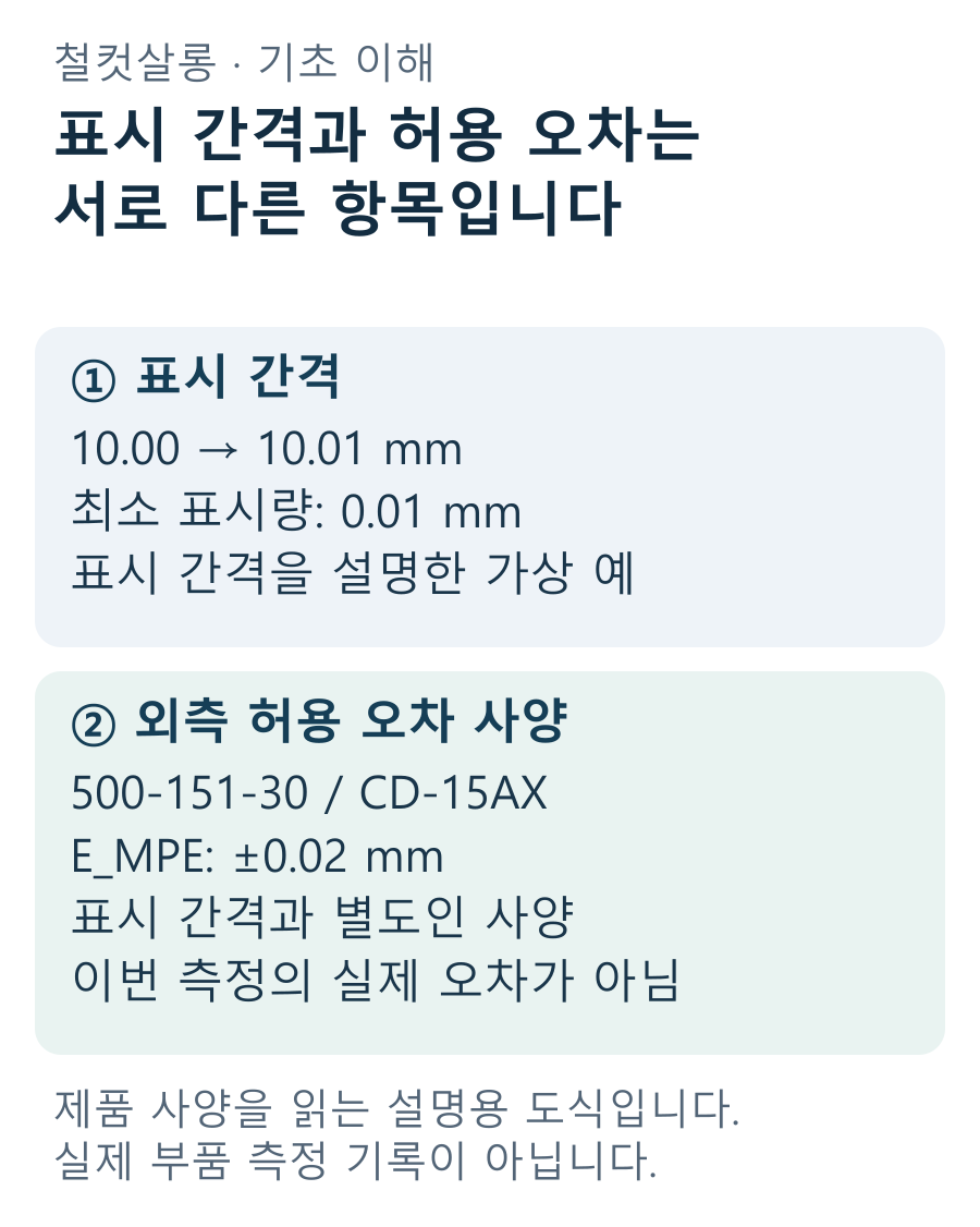 가상 표시 10.00에서 10.01mm로 바뀌는 0.01mm 간격과 CD-15AX의 외측 허용 오차 사양 E_MPE &plusmn;0.02mm를 별도 카드로 비교한 도식