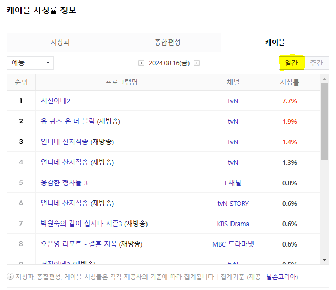 언니네 산지직송 일간 시청률