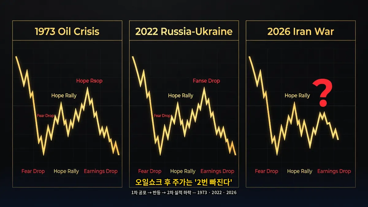 오일쇼크-역사적패턴-1973-2022-2026-2번빠진다