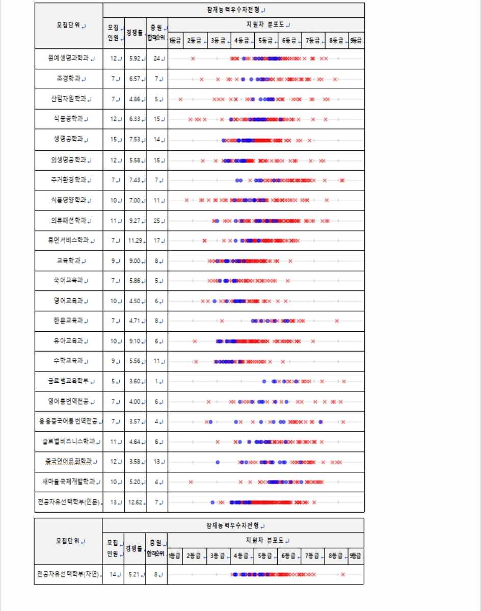 2023학년도 영남대학교 학생부종합전형 잠재능력우수자전형 결과
